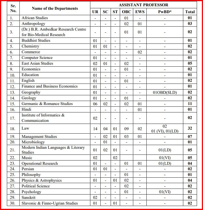 Delhi University Recruitment 2024 Vacancy posts details