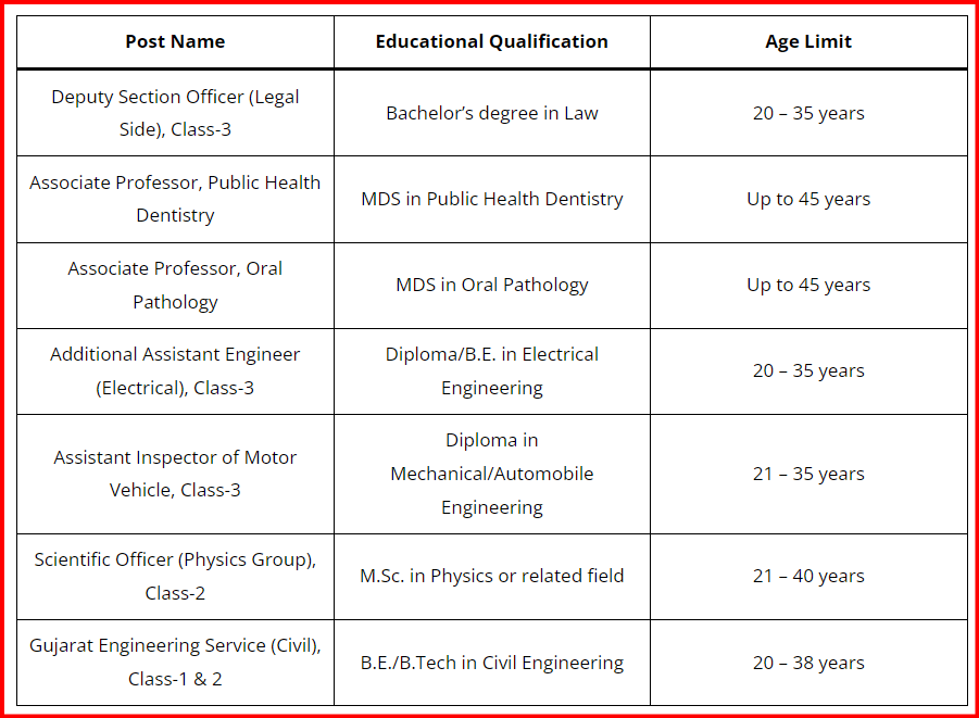 GPSC Recruitment 2024 qualifications