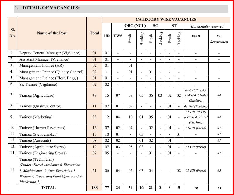 India Seeds NSCL Recruitment 2024 Vacancy Details