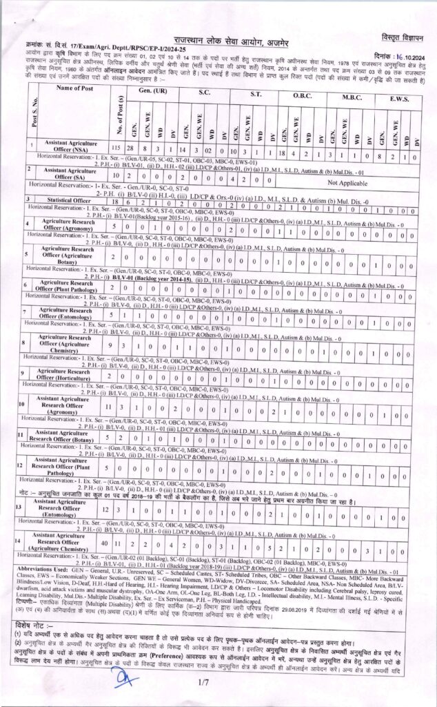 RPSC Agriculture Department Recruitment 2024 VacancyPosts Details