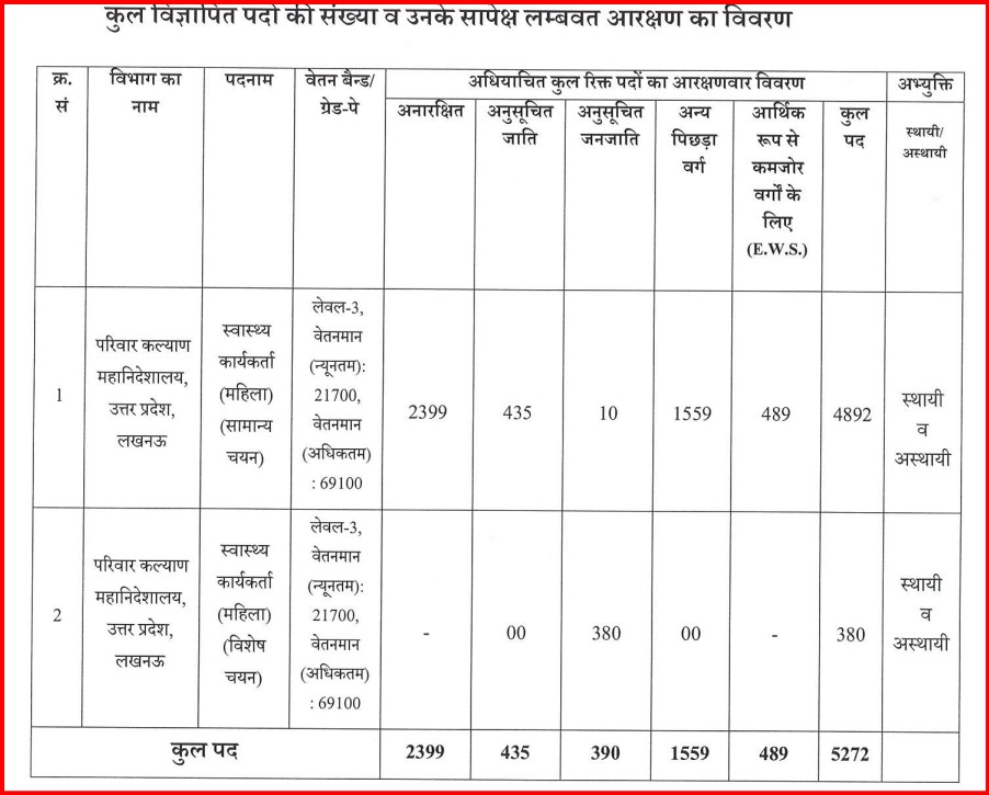 UPSSSC Health Worker Vacancy 2024 Details