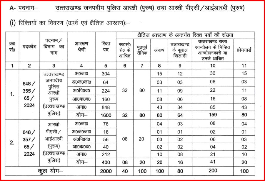 Uttarakhand Police Constable Recruitment 2024 vacancies details