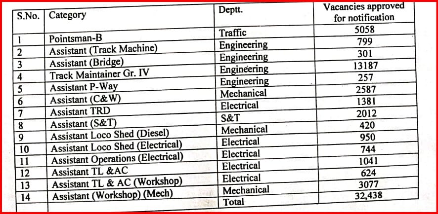 RRB Group D Vacancy 2025 Details