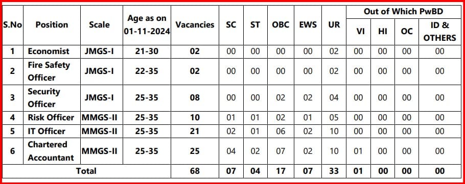 UCO Bank Vacancy list 2025