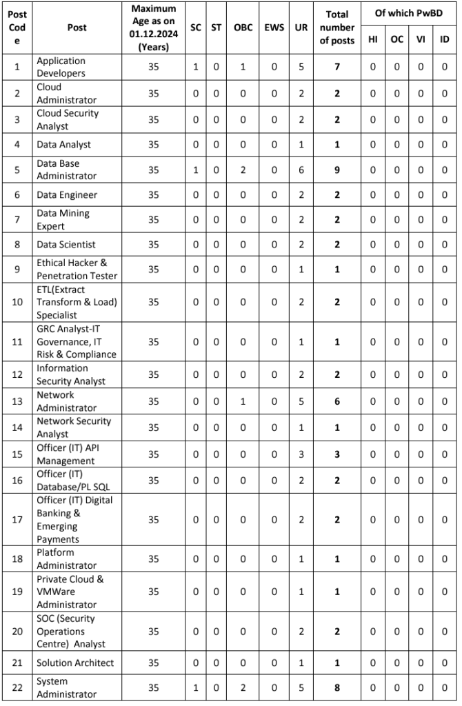 canara bank category wise vacancy distribution